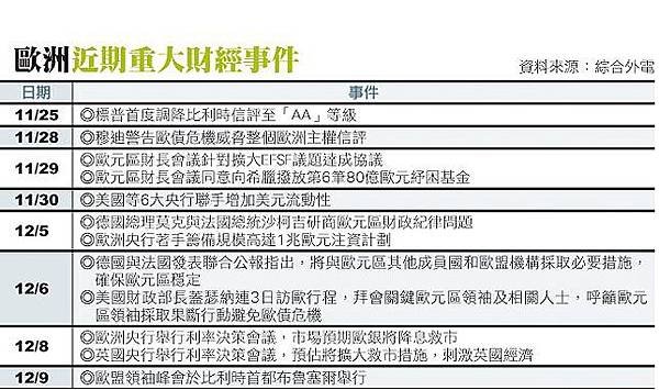 歐元區15國信評 標普示警調降