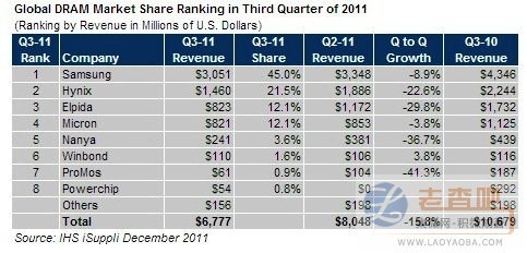 第三季全球DRAM供应商排行榜