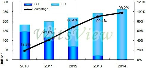 2010~2014年LED TV產品滲透率