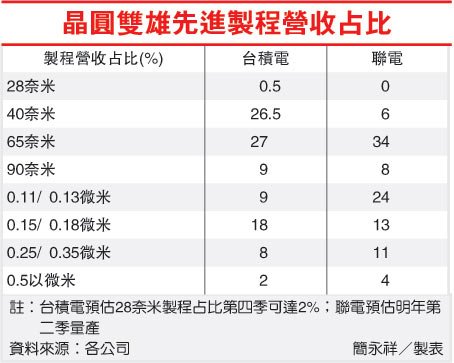 台積28奈米 明年大擴產