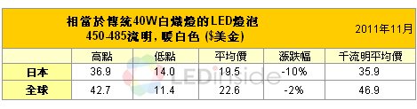 取代40瓦商品 日本下滑明顯