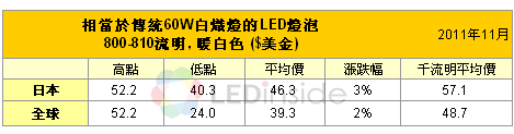 取代60瓦商品 已低於24美元