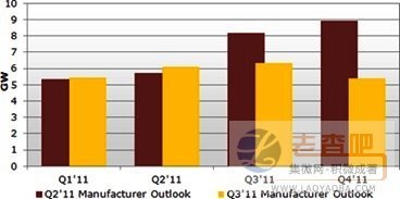 太陽能光電製造商模組出貨量(GW) （來源：NPD Solarbuzz）