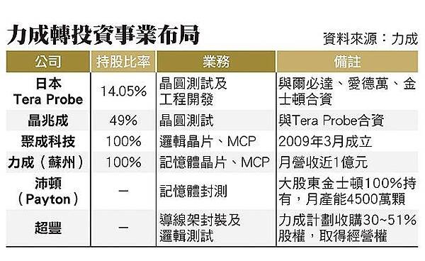 力成轉投資事業布局