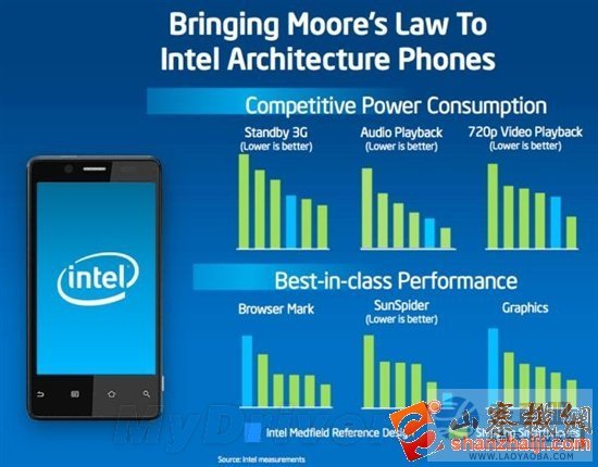 Intel Atom智能手機可快速十連拍