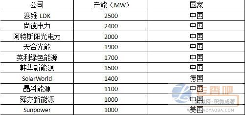 全球十大太陽能光伏組件製造商生存現狀