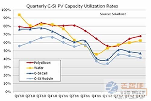 圖一、2010-2012年晶矽光伏產業鏈產能利用率.jpg