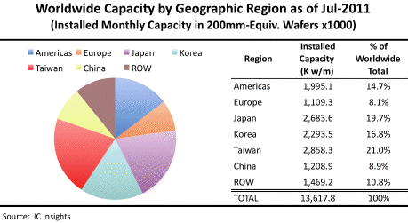 2011年7月全球各區域半導體晶圓製造產能統計。.jpg