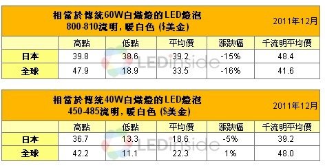 2011年12月取代40瓦與60瓦白熾燈之LED燈泡價格.jpg