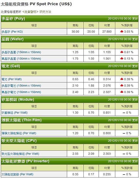 20120118太陽能現貨價格PV Spot Price ( US $).jpg