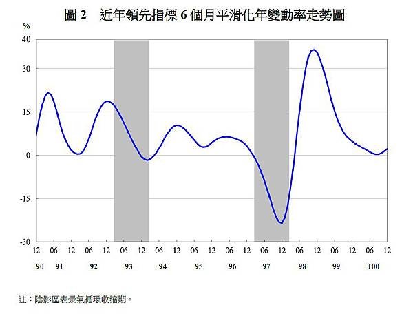 近年領先指標6個月平滑化年變動率走勢圖.jpg