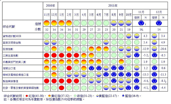 一年來景氣對策信號.png