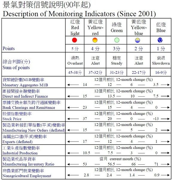 景氣對策信號說明(90年起).jpg