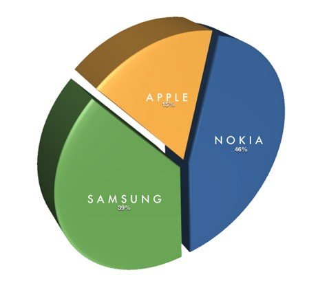 Nokia, Samsung, Apple are the new top 3 handset makers.jpg