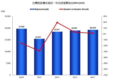 2011年第四季台灣投影機市場出貨量小跌.jpg