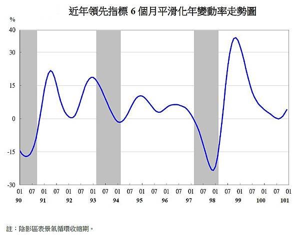 近年領先指標6個月平滑化年變動率走勢圖