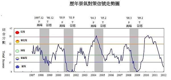 歷年景氣對策信號走勢圖