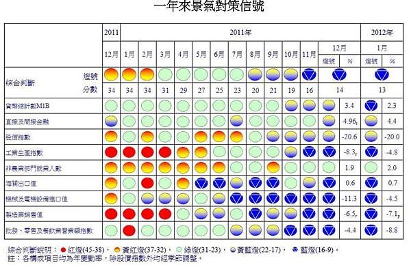 一年來景氣對策信號