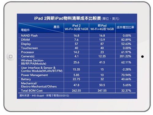 新iPad成本攀升　顯示器、觸控與LTE占比最大