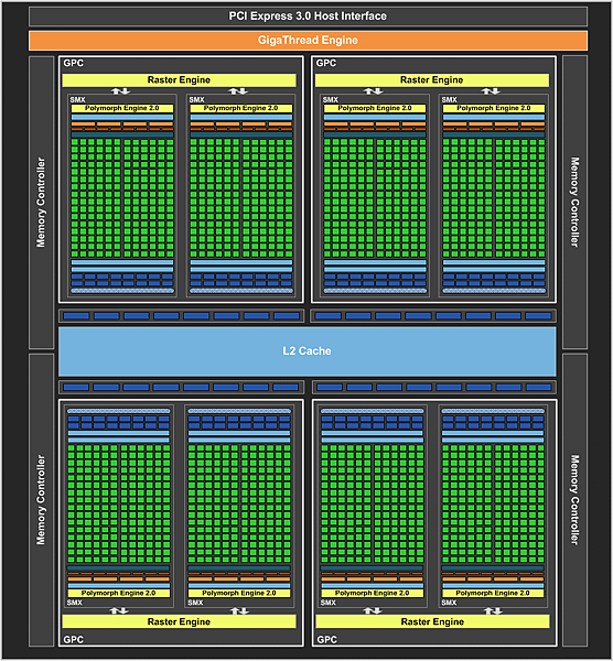 GK104由兩組SMX搭配一組Raster Engine構成一組Graphics Processing Clusters (GPC)，每組GPC支援64 bit Memory，4組GPC湊成256 bit Memory介面並共享768KB L2 Cache