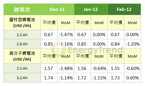 2012年高分子電池瞄準智慧手機市場