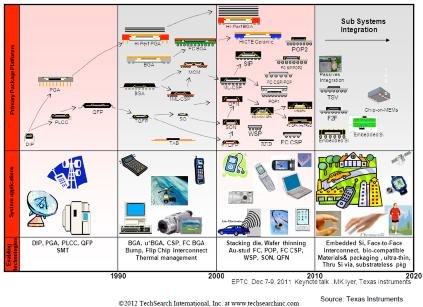 TI的封裝技術趨勢╱2011年12月