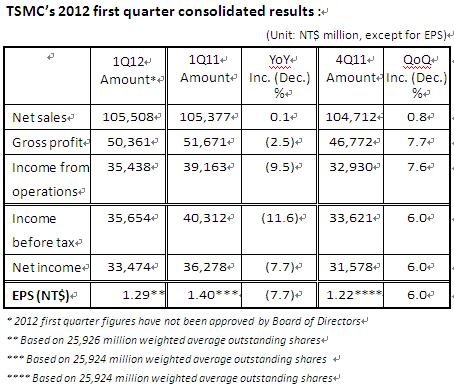 台積電 2012 年第一季財報顯示，營收增長淨利有所下滑