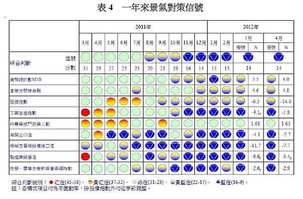 四月份一年來景氣對策信號