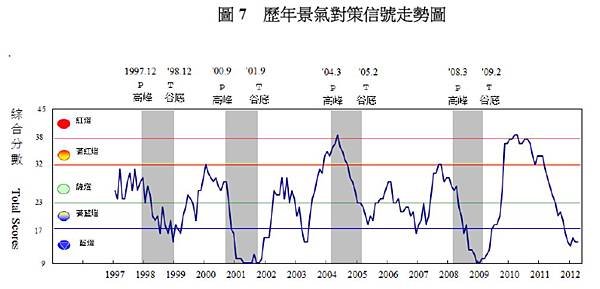 四月份歷年景氣對策信號走勢圖