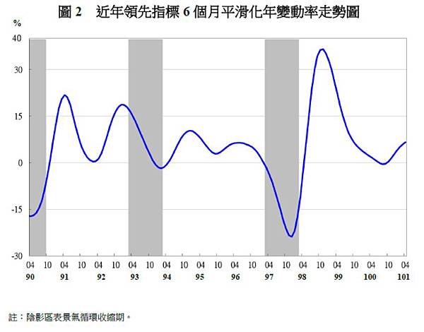 四月份近年領先指標6個月平滑化年變動率走勢圖