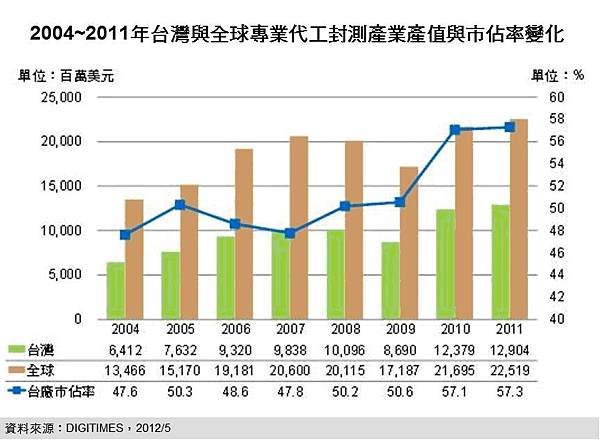 DIGITIMES Research：2012年台灣封測產值優於全球半導體表現　年成長率將達6%