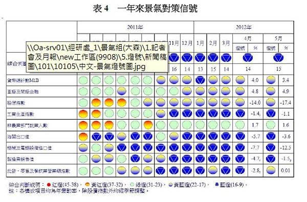 一年來景氣對策信號