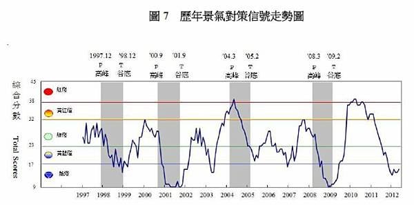 歷年景氣對策信號走勢圖