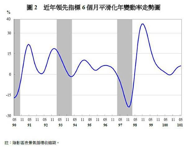 近年領先指標6個月平滑化年變動率走勢圖