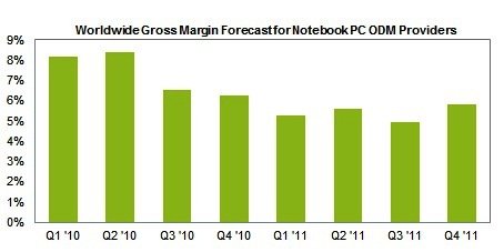 筆記型電腦ODM利潤變化