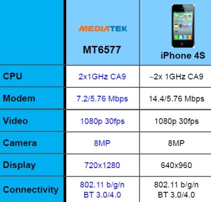 MT6577可提供更高階的智慧手機體驗