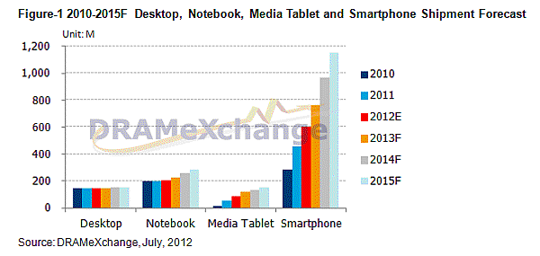 TrendForce：2012年行動裝置三雄成形 Apple、Google、Microsoft三大陣營各領風騷