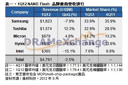 終端需求遞延　第三季NAND市場持續供過於求