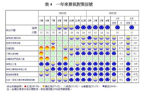 一年來景氣對策信號