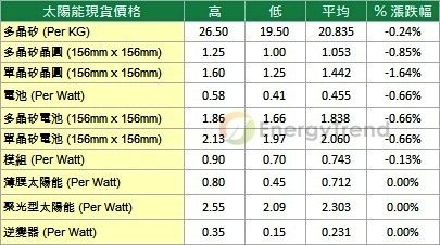 EnergyTrend最新太陽能市場價格調查(20120726)