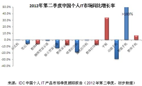 中國個人IT市場各產品成長率