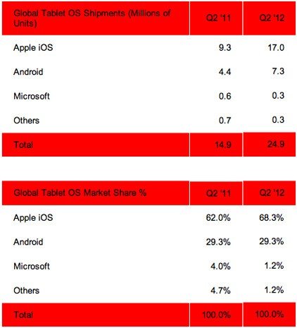 strategy-analytics-tablet-market-share-q2-2012-1343246233