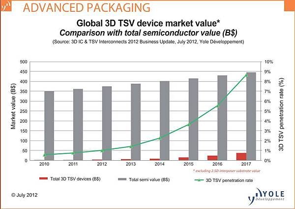 Yole：2017年3D TSV將佔總半導體市場9%