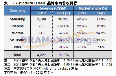 TrendForce：2012年第二季NAND Flash廠營收排名 三星市占達42.4%