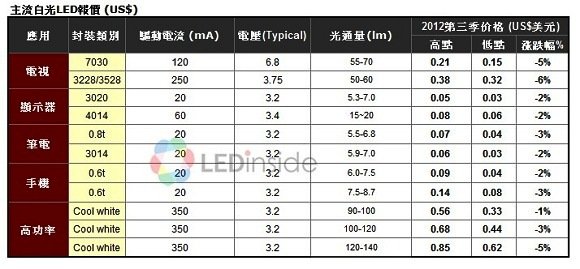 20120809_LEDinside_NT21P1