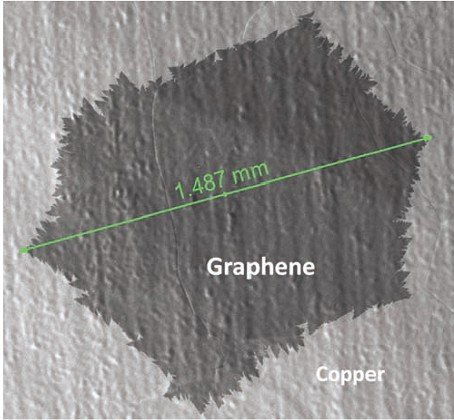 TI公司一直在努力增加用於單晶石墨烯的化學蒸氣沉積(CVD)工藝顆粒尺寸，將原始顆粒尺寸從10微米增加到了圖中波浪狀銅表面上所示的當今世界記錄--1.5毫米。