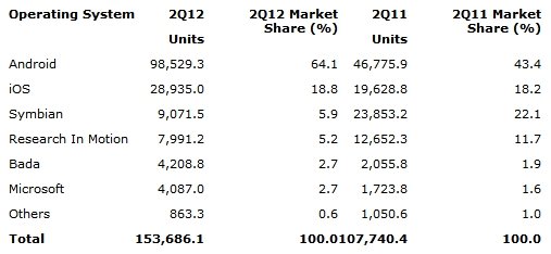 表2：2012年第二季全球智慧手機作業系統終端銷售量(單位：千支)。