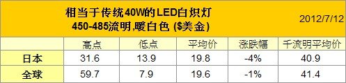 取代傳統40瓦白熾燈泡的商品，英國最低價格首次跌破10美元