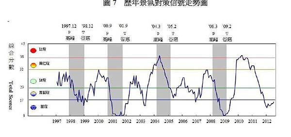 歷年景氣對策信號走勢圖