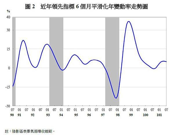 近年領先指標6個月平滑化年變動率走勢圖